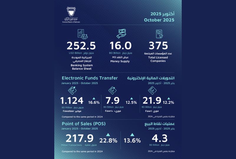 Bahrain’s POS transactions soar 22.8pc to $218 million